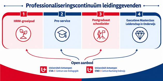 Professionaliseringscontinuüm voor leidinggevenden
